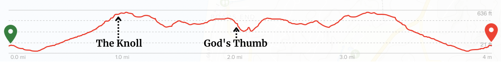 Elevation profile of the God's Thumb hike showing The Knoll and God's Thumb labeled along a rolling line graph from trailhead to summit