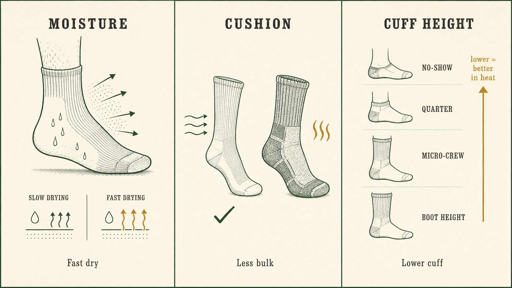 Three shifts that make the best summer hiking socks different from year-round picks , moisture management, lightweight cushion, and lower cuff height for heat