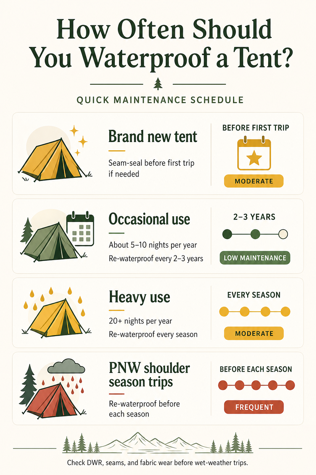 Vertical schedule infographic showing four use cases for tent waterproofing frequency: occasional use every 2 to 3 years, regular use every season, heavy use before each trip in shoulder season, and PNW coast trips with extra attention
