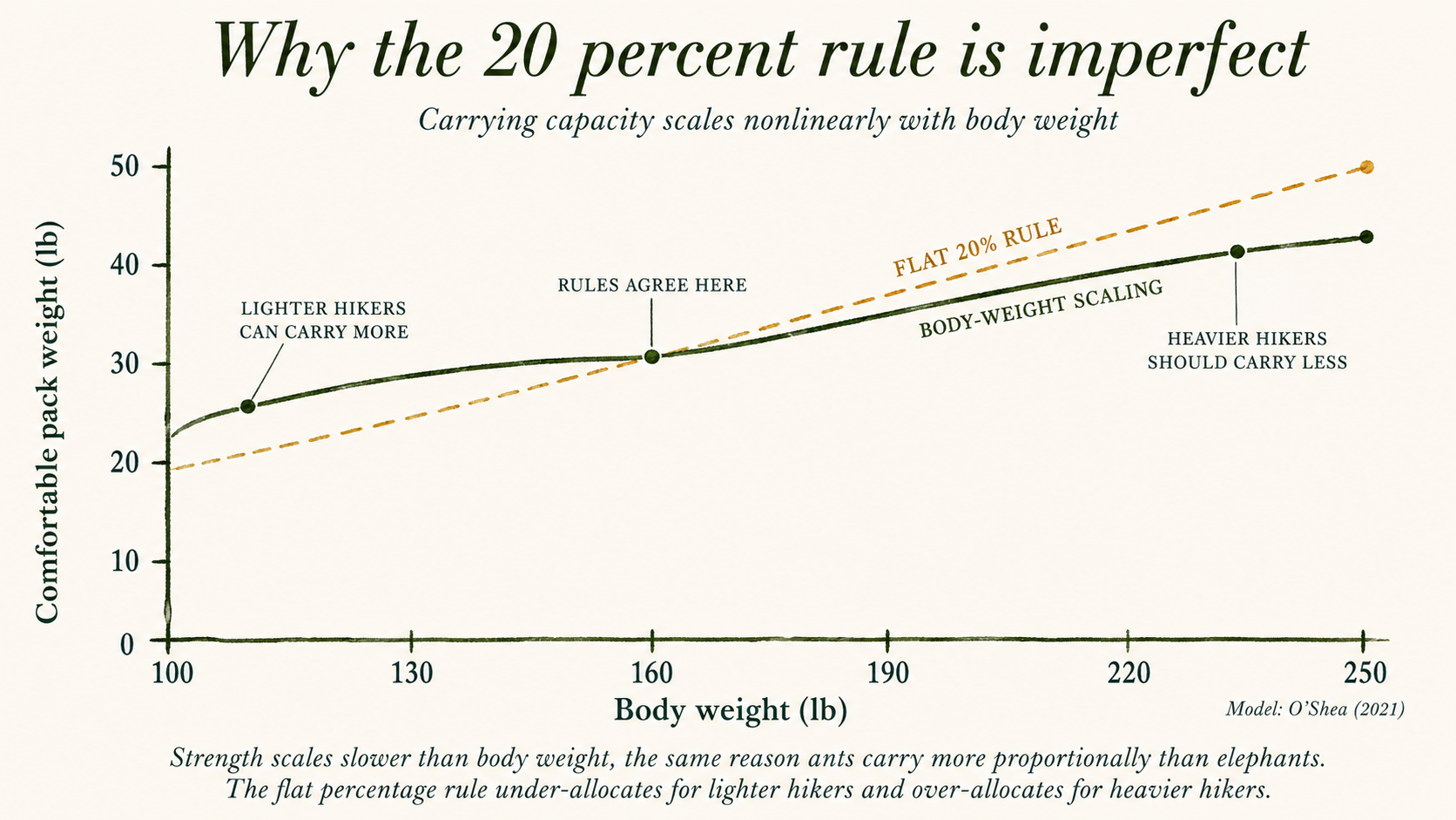 Two-line chart comparing the flat 20 percent rule (a straight diagonal dashed line) to the O'Shea body-weight scaling model (a curved solid line). The two lines cross near 160 pounds where both rules agree. Below 160 pounds the scaling model sits above the flat line, showing lighter hikers can comfortably carry a higher percentage. Above 160 pounds the scaling model sits below the flat line, showing heavier hikers should carry a lower percentage