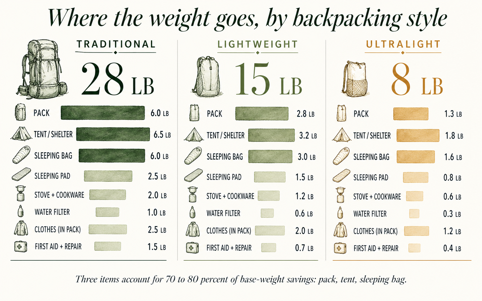 Three-column comparison chart showing gear category weights for traditional, lightweight, and ultralight backpacking styles. Eight stacked bars per column for pack, tent, sleeping bag, sleeping pad, stove and cookware, water filter, clothes, and first aid. Traditional bars are visibly thicker than lightweight, which are thicker than ultralight, totaling 28 pounds, 15 pounds, and 8 pounds base weight respectively