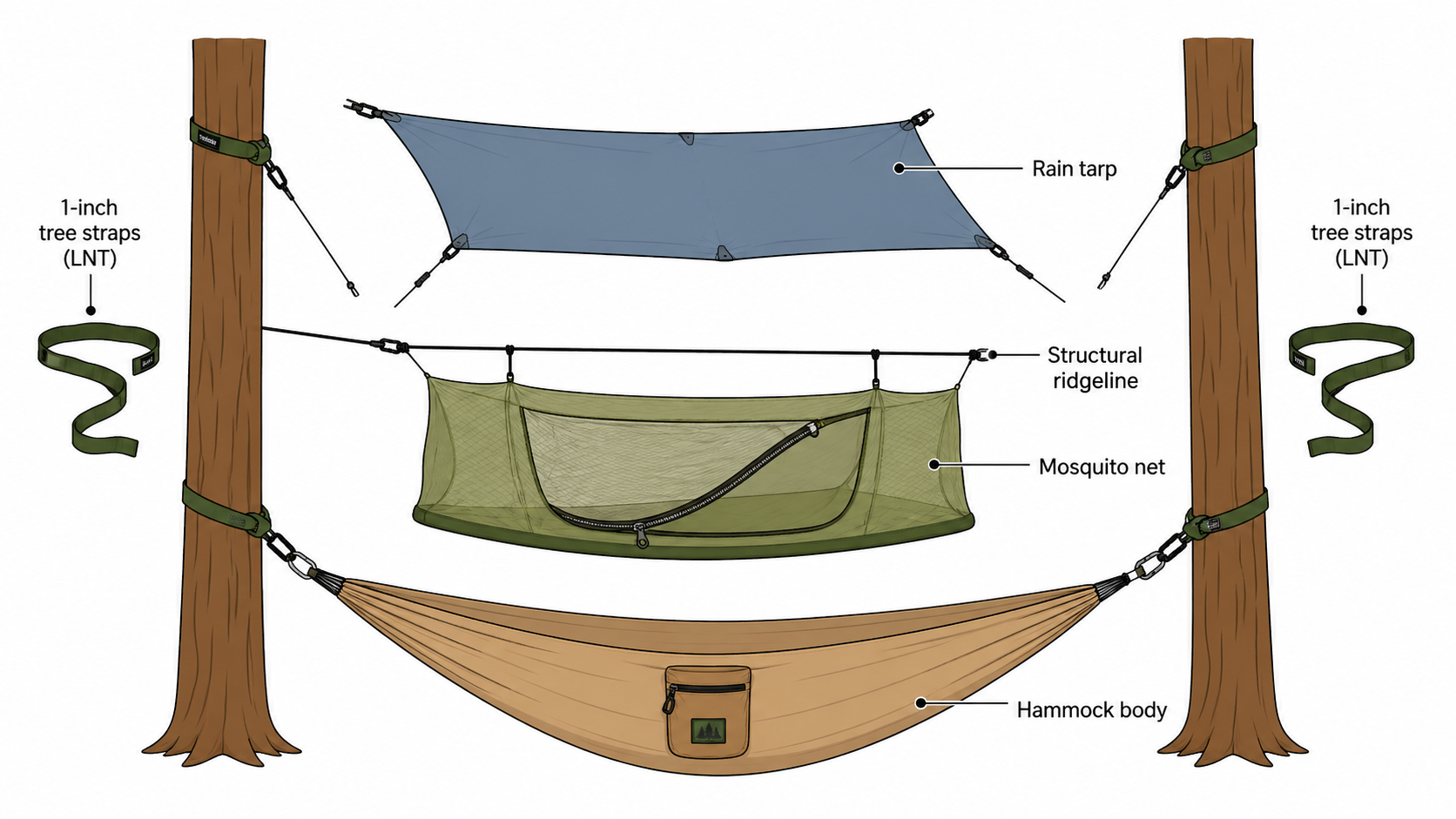 Diagram showing the four components of a complete camping hammock system: rain tarp, ridgeline, mosquito net, hammock body, and 1-inch tree straps with LNT callout labels