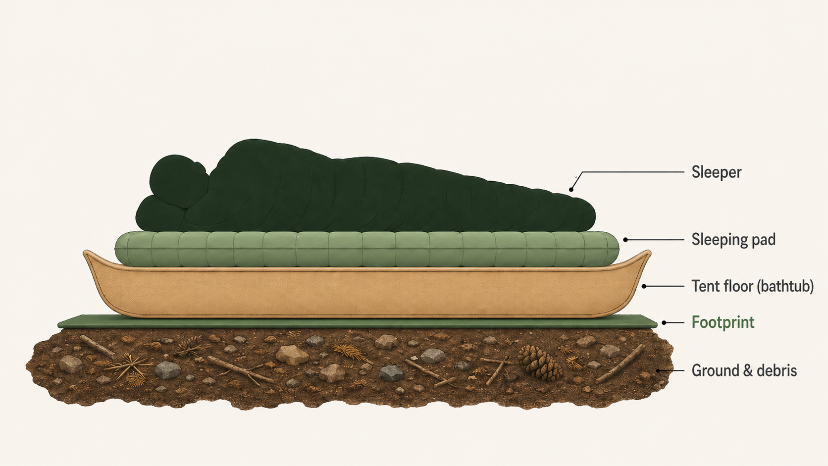 How to choose a tent footprint diagram: cross-section showing the layered tent system from bottom to top with ground and debris, footprint, tent floor with bathtub edges, sleeping pad, and sleeper