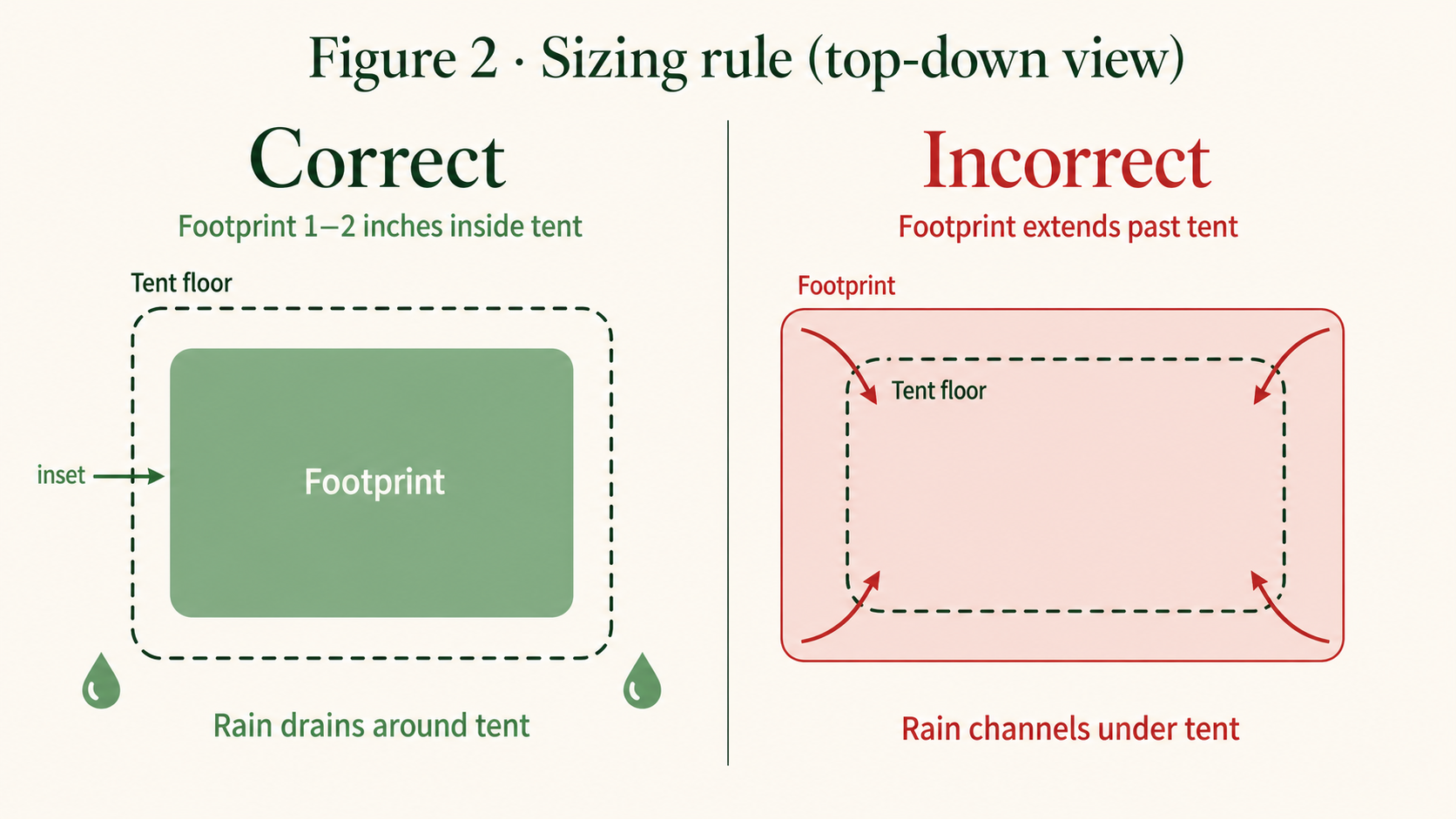 Side-by-side top-down comparison: left panel shows correct footprint sizing inset 1 to 2 inches inside the tent floor with rain draining around. Right panel shows incorrect oversized footprint with red arrows indicating rain channeling under the tent.