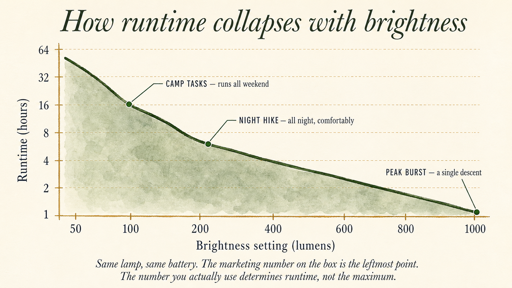 Line chart showing how runtime drops sharply as brightness increases on the same headlamp battery: roughly 50 hours at 50 lumens, 16 hours at 100, 8 hours at 200, 4 hours at 400, 90 minutes at 800, and 60 minutes at 1000 lumens. Three callouts mark camp tasks at 100 lumens running all weekend, night hiking at 300 lumens running all night, and peak burst at 1000 lumens lasting only one descent