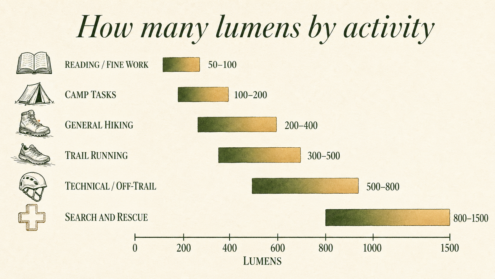 Horizontal bar chart visualization showing lumen ranges by activity: reading or close-up tasks 50-100 lumens, camp tasks 100-200, general hiking 200-400, trail running 300-500, technical climbing or off-trail 500-800, search and rescue or work 800-1500