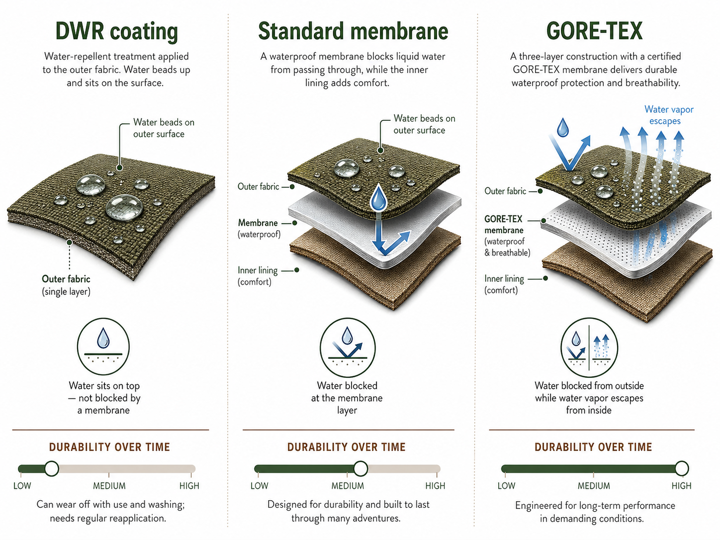Waterproofing technology comparison for waterproof hiking boots , DWR coating versus standard membrane versus certified GORE-TEX showing layer construction and durability over time