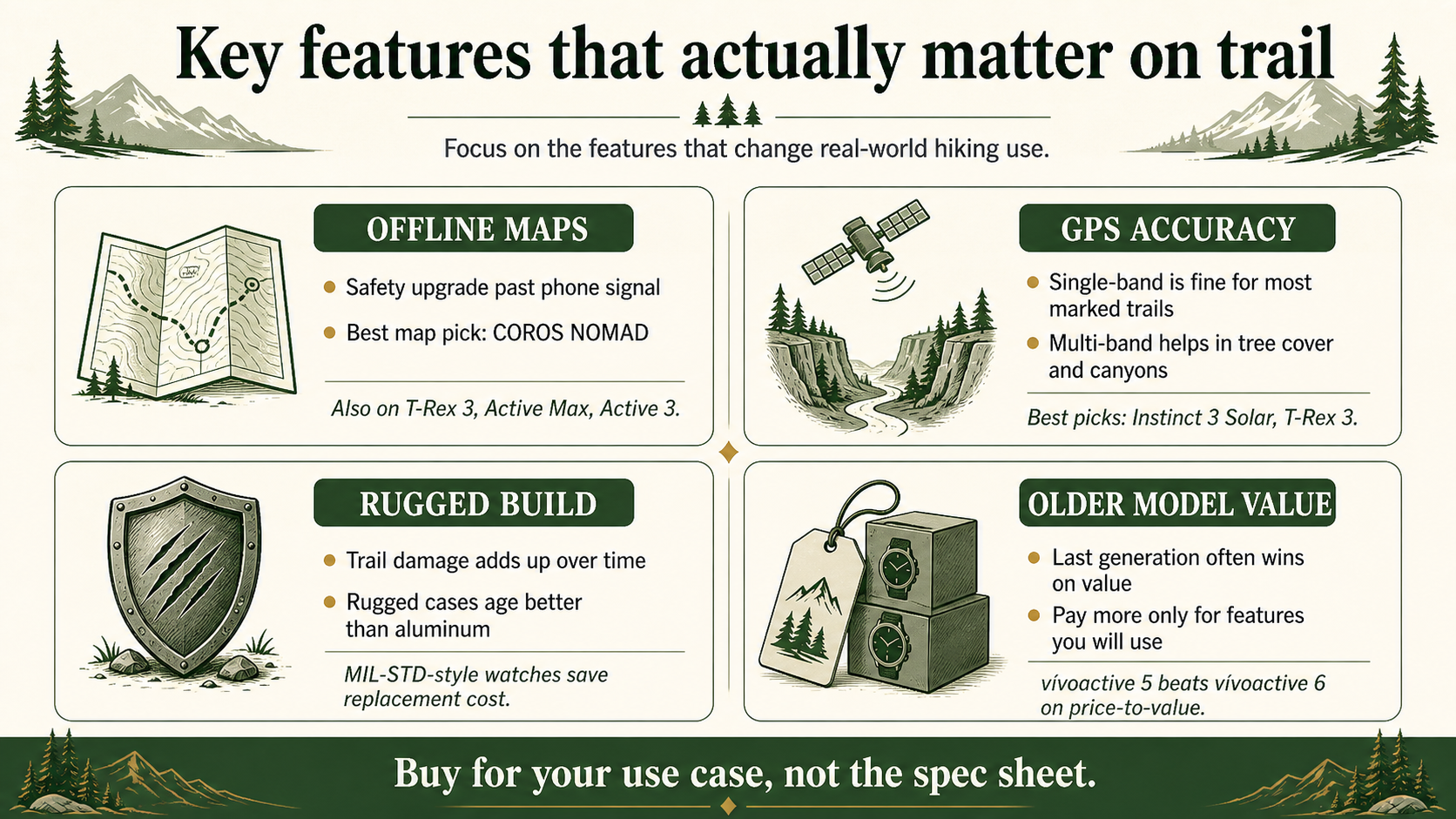 Infographic showing important hiking smartwatch features including offline maps, GPS accuracy, rugged build, and older model value