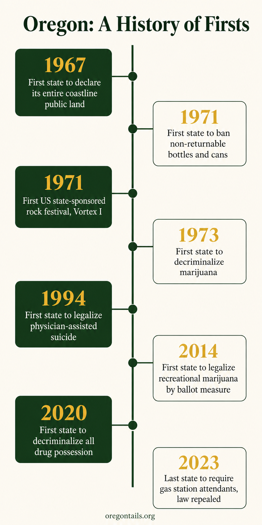 Vertical timeline infographic showing Oregon’s legislative firsts from 1967 to 2023, including the Beach Bill, bottle ban, marijuana decriminalization, and physician-assisted suicide law
