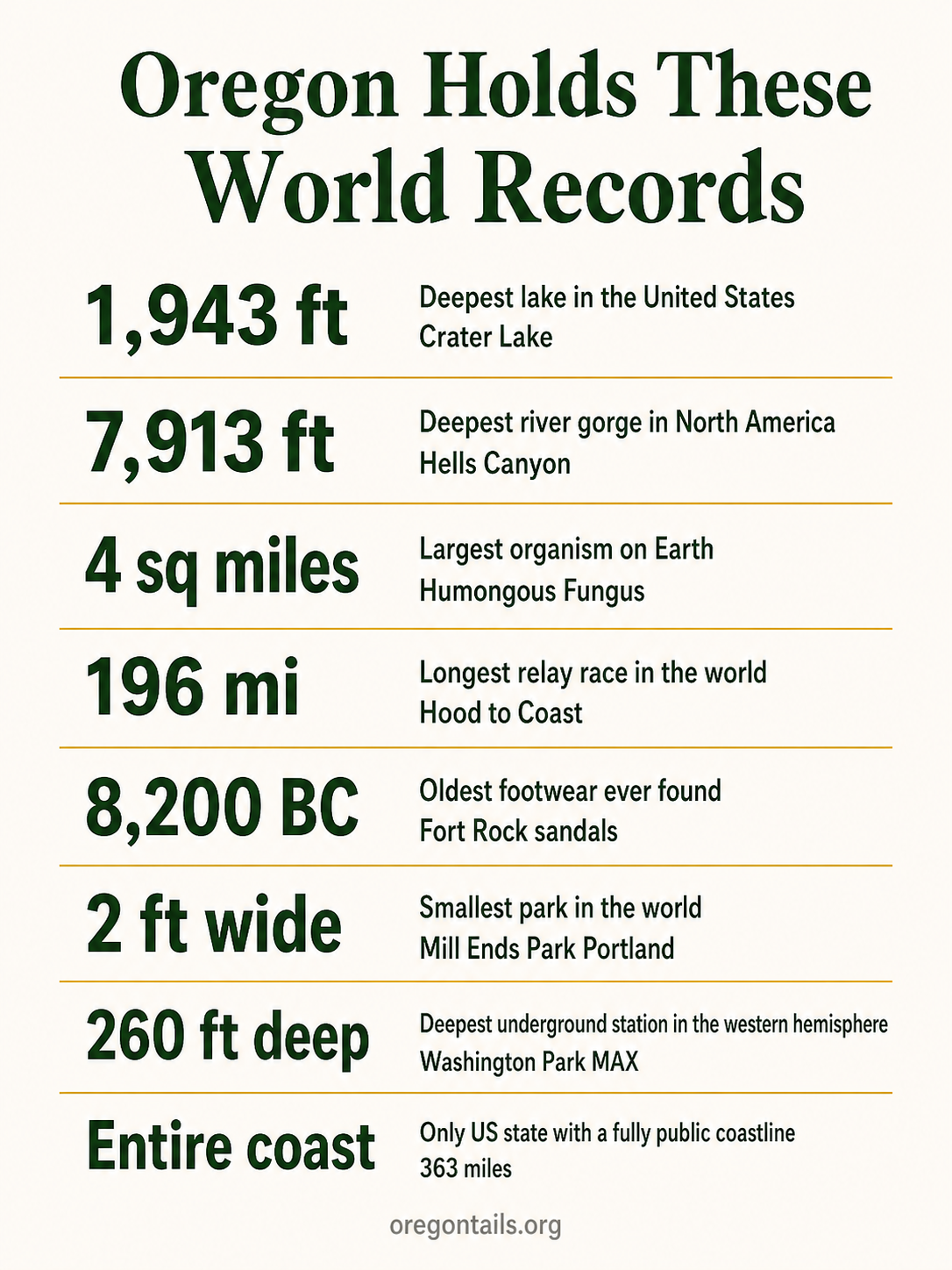 Infographic poster listing all of Oregon’s world records including Crater Lake, Hells Canyon, and the Humongous Fungus